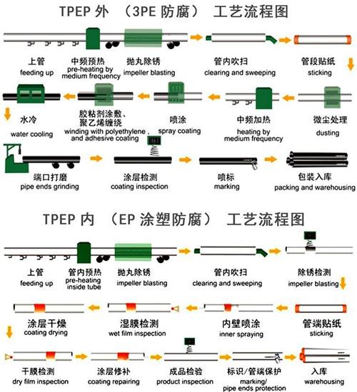 锡林郭勒加强级tpep防腐钢管批发工艺流程