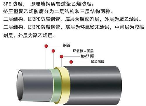 锡林郭勒3pe防腐钢管厂家结构特点