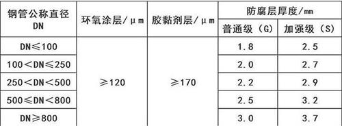 锡林郭勒3pe防腐钢管厂家涂层参数