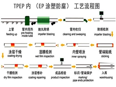 锡林郭勒TPEP防腐钢管厂家工艺